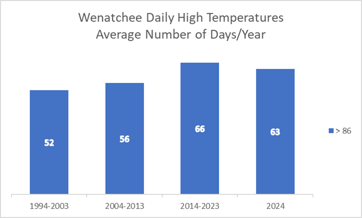 AgWeatherNet chart of average number of days above 86 degrees in Wenatchee, WA.